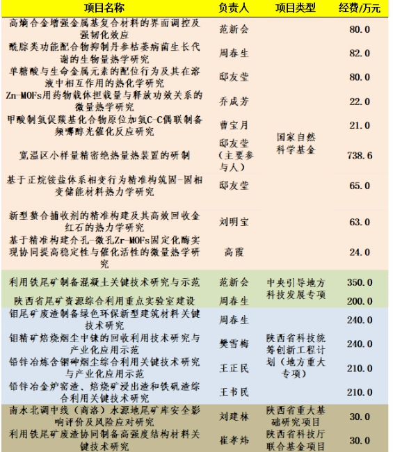 商洛学院化学工程与现代材料学院简介