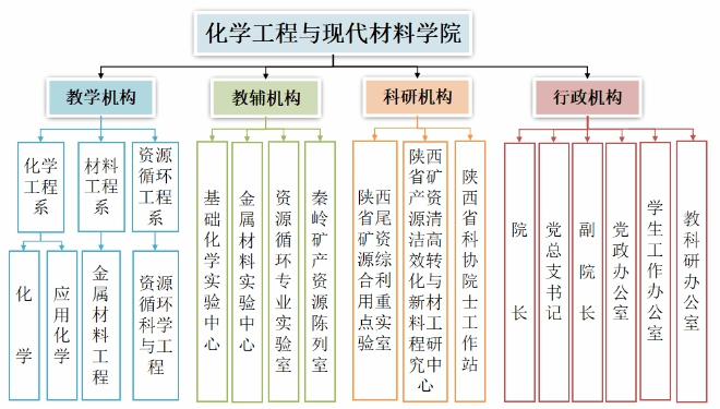 商洛学院化学工程与现代材料学院简介