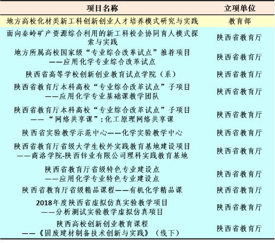 商洛学院化学工程与现代材料学院简介